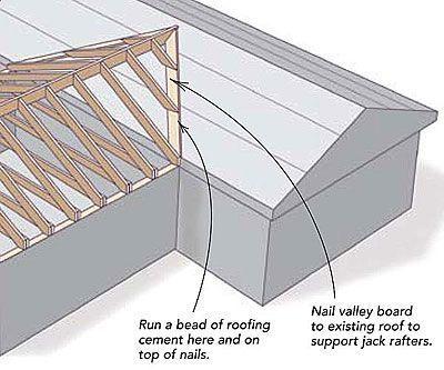 Tying a new roof into an old one - Fine Homebuilding Question & Answer Old House Bathroom, Home Design Drawing, Shingled Roof, Building An Addition, Garage Addition, Bathroom Remodeling Ideas, Porch Addition, Porch Roof, Gable Roof