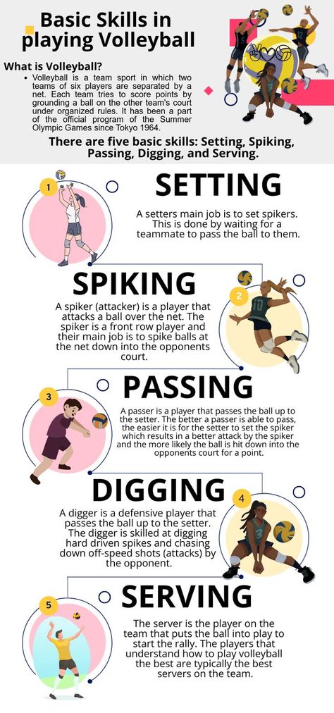 These are the important skills that are needed to be learn in playing volleyball. Volleyball Rules, Volleyball Conditioning, Volleyball Motivation, Volleyball Tryouts, Story In English, Volleyball Bag, Volleyball Skills, Volleyball Tournaments, Volleyball Practice