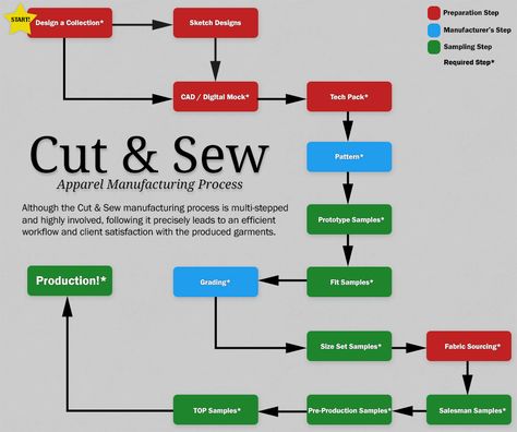 Cut and Sew Services | Manufacturer and Contractor | Stylus Apparel Garment Making Process, Clothes Manufacturing Factory, Garment Factory Design, Garments Business, Process Flow Chart, Clothing Manufacturing, Product Manufacturing, Product Development Process, Process Flow