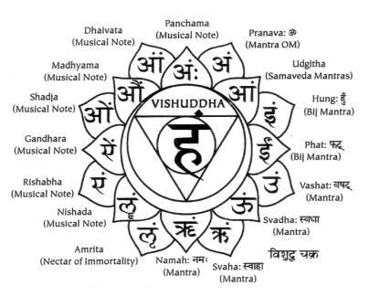 KNOW ABOUT YOURS SELF WITH  PANCHA MAHAPURUSHA YOGAS(Five Great Men's Yoga) IN ASTROLOGY Chakra Petals, 13 Chakras, Yoga Drawings, Sri Chakra, Maa Laxmi, Vishuddha Chakra, Muladhara Chakra, Sahaja Yoga, Anahata Chakra