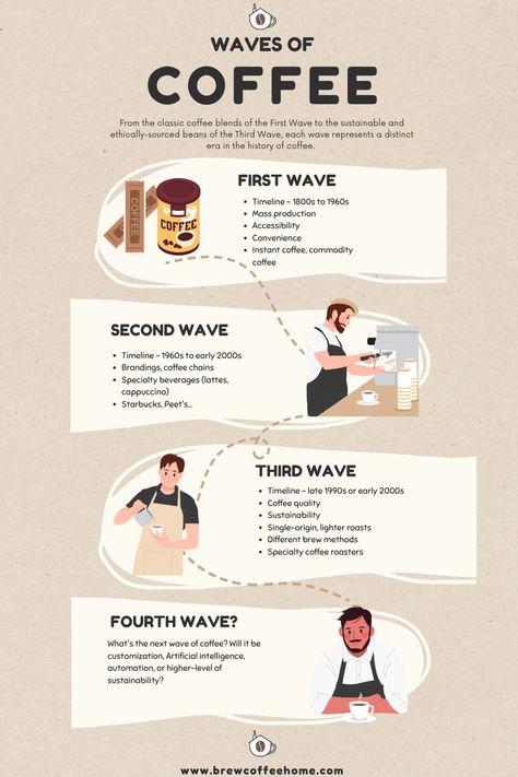 waves of coffee Coffee Infographic Design, Poster Kopi, Coffee 101, History Of Coffee, Coffee Content, Third Wave Coffee, Coffee Posters, Coffee Making Machine, Coffee Pairing