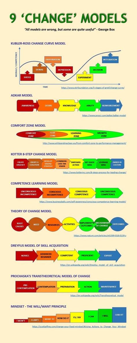 Adkar Change Management, Change Resistance, Change Management Models, Managing Change, Resistance To Change, Change Leadership, Leadership Management, Vie Motivation, Business Leadership