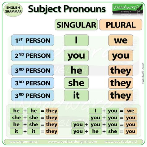 English Subject Pronouns Subject In English, English Pronouns, Woodward English, English Subject, Subject Pronouns, English Grammar Notes, English Grammar Rules, English Teaching Materials, English Verbs