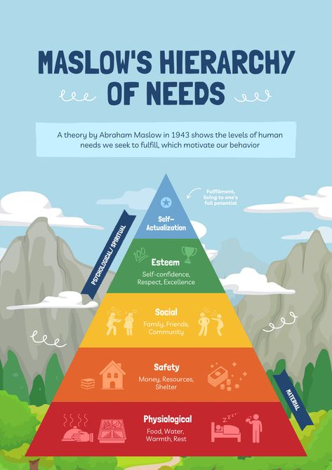 This hierarchy suggests that people are motivated to fulfill basic needs before moving on to other, more advanced needs. Maslow theory | Theory of motivation | Safety needs #humanbehavior #motivation #achievement Theory Of Human Motivation, Maslow's Hierarchy Of Needs Architecture, Theories Of Motivation, Abraham Maslow Hierarchy Of Needs, Maslows Hierarchy Of Needs Tattoo, Theories Of Personality Psychology, Maslow's Hierarchy Of Needs Illustration, Maslows Hierarchy Of Needs Poster, Mba Notes