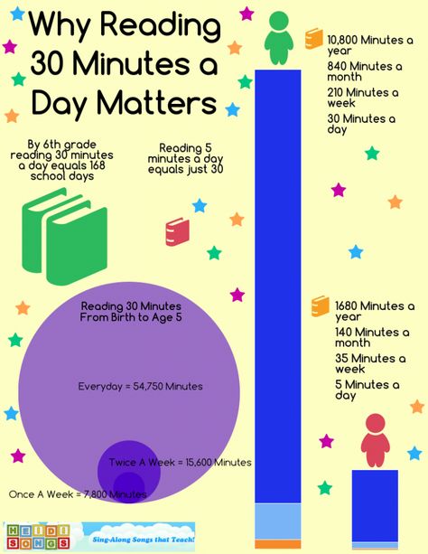 Why Reading 30 Minutes A Day Matters:  Share this important info with parents!  #ece  Good to send home for summer.  (free download) Words Per Minute Reading, Reading Infographic, Reading Poster, Importance Of Reading, 6th Grade Reading, Why Read, Reading Tips, Parent Communication, School Night