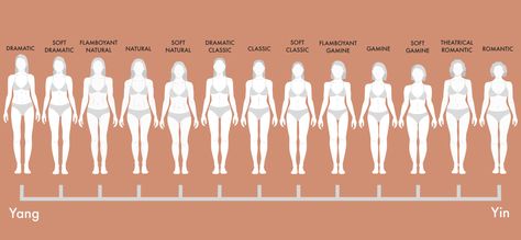 Dramatic Natural Classic, Kibbe Body Types, Soft Classic Kibbe, Personal Style Types, Create Capsule Wardrobe, Facial Bones, Angular Face, Petite Body Types, Flamboyant Natural