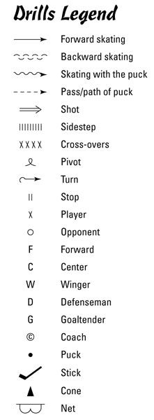 Look to this Cheat Sheet for a helpful checklist of some of your duties as a coach, as well as a drills legend illustrating the most common drills you will be using during your coaching sessions. #MyHockeyNation #CoachingTips #IceHockey #NHL #AHL Field Hockey Tips For Beginners, How To Play Hockey, Hockey Drills Off Ice, Ice Hockey Drills, Field Hockey Tips, Hockey Promposal, Hockey Tips, Field Hockey Goals, Hockey Diy