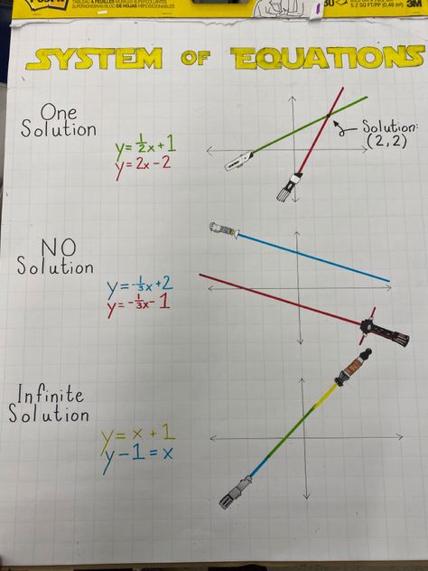 System of Equations Star Wars anchor chart for school Systems Of Equations Anchor Chart, System Of Equations Anchor Chart, Algebra Anchor Charts, Tutoring Tips, System Of Equations, Math Anchor Chart, Algebra Classroom, High School Math Classroom, Special Education Math