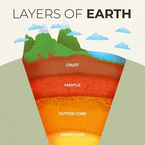 Human Resources Infographic, Seismic Waves, Infographic Steps, Structure Of The Earth, Grade 3 Science, Layers Of The Earth, Earth Layers, Seismic Wave, Earth Projects