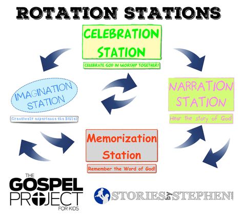 How does the Rotation Stations Sunday School format work with The Gospel Project For Kids curriculum? This post clearly explains the non-traditional system. Gospel Project, School File, Kids Church Rooms, Sunday School Curriculum, Prayer Stations, Family Worship, Project For Kids, Bible Lessons For Kids, Bible Teachings