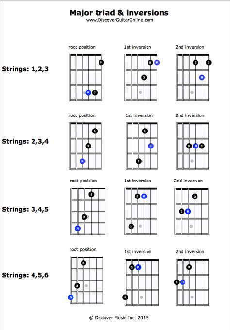 Major Triad & Inversions | Discover Guitar Online, Learn to Play Guitar Guitar Lessons Fingerpicking, Guitar Chords And Scales, Akordy Gitarowe, Guitar Exercises, Basic Guitar Lessons, Music Theory Guitar, Guitar Notes, Bass Guitar Lessons, Guitar Fretboard