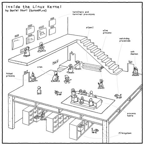 Take a profound journey into the Linux Kernel and uncover the intricate mechanisms that drive this open-source masterpiece. Explore the inner workings, from process management to hardware interactions, gaining profound insights into the core of the Linux OS. Unravel the mysteries behind one of the most versatile operating systems in the world. System Architecture, Linux Kernel, Filing System, Operating System, Software Development, Web Development, App Design, Programming, Linux