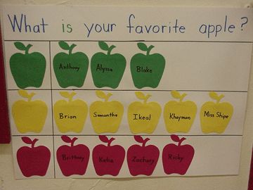 Here is a fun and interactive way to get your students involved in graphing the results of a taste-test of three different kinds of apples. Introduce children to collecting and organizing data, reading and understanding the results using a graph. Fall Charts Preschool, Preschool Apple Taste Test, Which Apple Do You Like Best Chart, Apple Tasting Chart Preschool, Favorite Apple Chart Preschool, Apple Diagram Preschool, Apple Chart Preschool, Apple Tasting Activity, How Many Apples Tall Are You