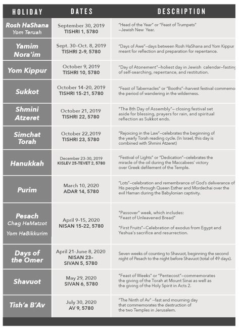 Jewish Holidays Calendar - Messianic Jewish Bible Institute Jewish Feasts And Festivals, Passover Christian, Holiday Infographic, Biblical Timeline, Jewish Holiday Calendar, Passover Ideas, Biblical Holidays, Jewish Customs, Bible Maps