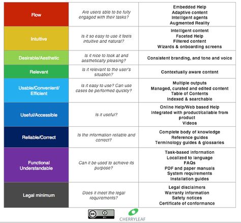 A technical communication user’s hierarchy of needs model - deliverables Technical Communication, Hierarchy Of Needs, Technical Writing, Teaching Tools, Augmented Reality, Professional Development, New Job, Logic, Communication