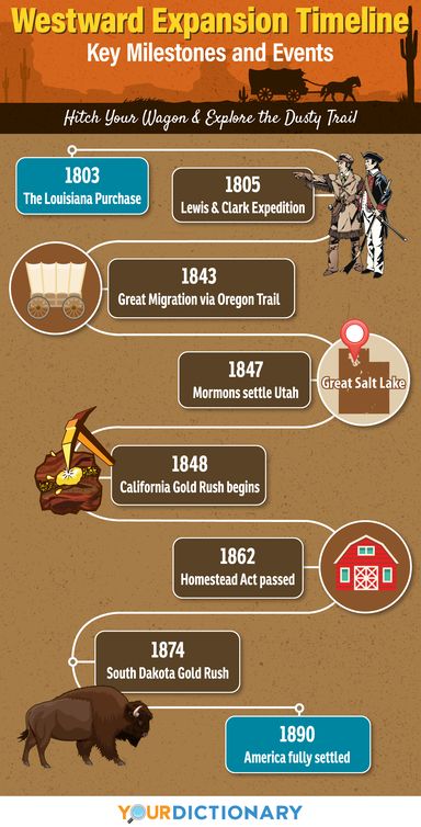 Westward Expansion Timeline: Behind America's Push West Usa History Timeline, Us History Timeline, Western Expansion, World History Facts, American History Timeline, Westward Expansion, Homeschool Geography, History Notes, History Teacher