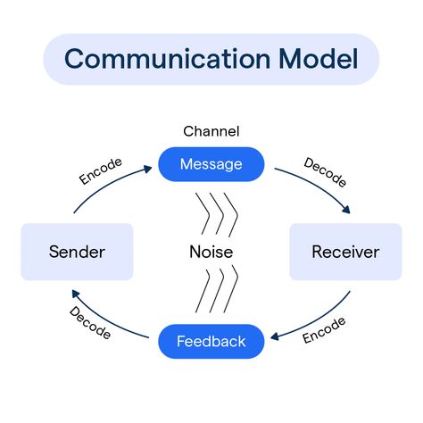 Linear Communication Model, Own Model Of Communication, Process Of Communication Diagram, Process Of Communication Drawing, Elements Of Communication, Communication Model, Communication Ideas, Communication Activities, Learn Computer