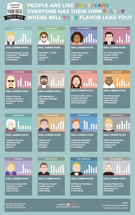 Personality Infographic, Education Dashboard, Career Personality Quiz, Types Of Careers, Human Resources Jobs, Interactive Infographic, Career Quiz, Career Search, Career Exploration