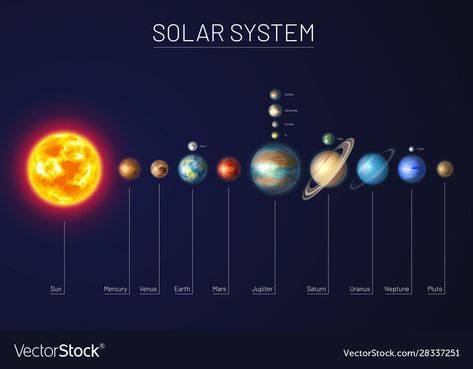 Names Of The Planets, Nine Planets, Planet Vector, Planetary System, Space Vector, Business Cards Simple, Card Simple, Space Images, The Planets