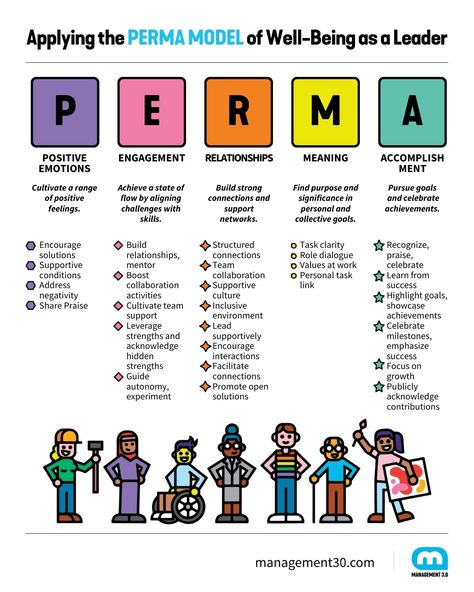 Positive Psychology Explained: Using the PERMA Model for Building a Positive Workplace | Management 3.0 Leadership Workshop, V Model, Relationship Meaning, Finding Purpose, Positive Psychology, Positive Emotions, Employee Engagement, Emotional Intelligence, Self Improvement