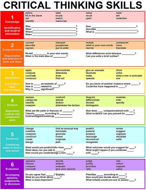 Critical Thinking Skills  A poster created for our English language arts and social studies departments (humanities) to use in their classroom, as well as in the library.    Not-for-profit organizations are free to use it within the Creative Commons licensing parameters. Grammar Board, Bloom's Taxonomy, Finanse Osobiste, Blooms Taxonomy, Higher Order Thinking, Preschool Education, Critical Thinking Skills, Time Management Tips, Teaching Strategies