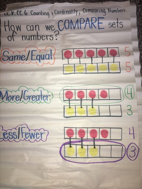 Comparing Sets of Numbers: Anchor Chart Comparing Numbers Kindergarten Anchor, Kindergarten Math Comparing Numbers, Comparing Numbers Anchor Chart Kindergarten, Compare Numbers First Grade, Comparing Numbers 1st Grade, Counting Strategies Anchor Chart, Kindergarten Comparing Numbers 0-5, Counting Anchor Chart Kindergarten, Compare Numbers Kindergarten