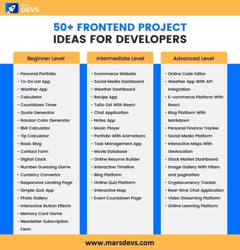 Rare 50+ Frontend Project Ideas for Developers Frontend Developer Projects, Project Ideas For Web Development, Web Dev Project Ideas, Front End Project Ideas, Front End Developer Projects, Front End Web Development Projects, Frontend Project Ideas, Web Development Project Ideas, Coding Projects Ideas