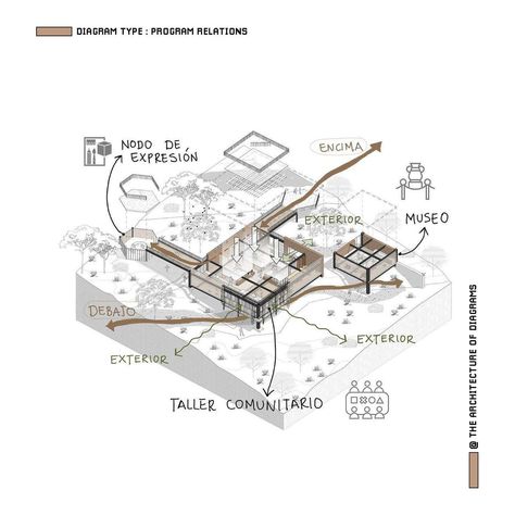 The Architecture of Diagrams | 👾 ^ Type of diagram: Program Relations ^ Project: Centro Rural de Expresión, Transición de aprendizaje ^ By: @dartzarq @danielz1804 ^… | Instagram Interior Circulation Diagram, Programming Diagram Architecture, Programming Diagram, Diagrams Architecture, Circulation Diagram, Activity Diagram, Diagram Architecture, Programming, Cafe