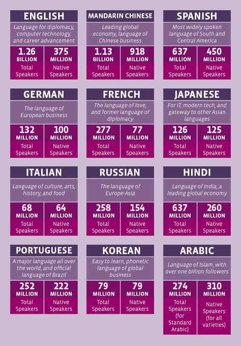 The 12 Most Important Languages To Learn For Success In 2020 Translation Jobs, Ielts General, Languages To Learn, Notion Ideas, Emily Prentiss, Language Tips, Learning Languages Tips, Korea Language, Learn Another Language