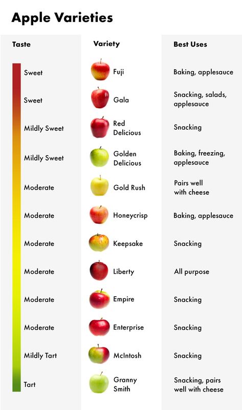 What Apples Are Best For Baking, Types Of Apples, Apple Facts, Types Of Bellies, Apple Day, Food Calorie Chart, Apple Ideas, Types Of Pie, Apple Benefits