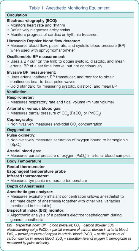 Vet Tech Anesthesia Monitoring, Vet Tech Cheat Sheet Anesthesia, Common Veterinary Medications, Veterinary Anesthesia Cheat Sheet, Vet Anesthesia Monitoring, Veterinary Technician Cheat Sheets, Veterinary Nursing Revision, Veterinary Assistant Training, Vet Anesthesia