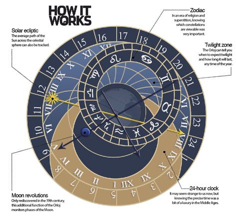 Astrology Clock, Backyard Astronomy, Gtd System, Astronomical Clock, 24 Hour Clock, Astronomy Constellations, Guitar Tabs Songs, Winter Signs, Summer Signs