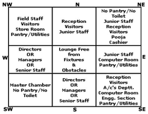 Vastu shastra for office and positioning of chair at work Office Vastu Plan, Office Layout Plan As Per Vastu, Office Vastu Tips, Vastu Office, Office Vastu, Blouses Pattern, Small Office Design Interior, Architectural Concepts, Vastu House