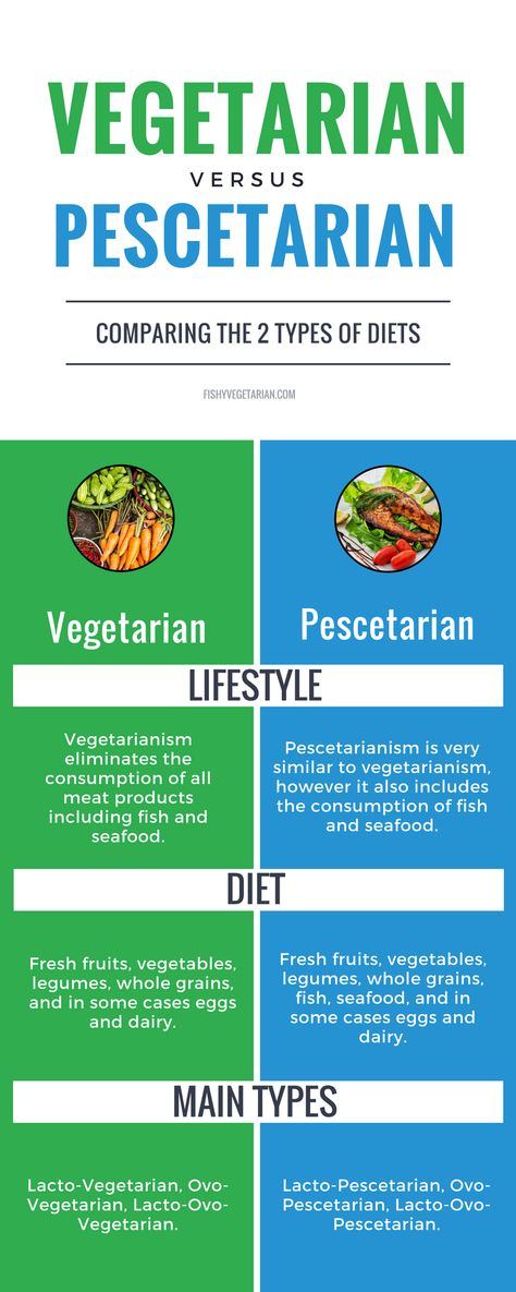 Vegan Vs Vegetarian Vs Pescatarian, Vegetarian Vs Vegan Facts, Pollotarian Recipes, Pescatarian Diet For Beginners, Vegan Vs Vegetarian, Flexitarian Meals, Benefits Of Vegetarian Diet, Vegetarian Facts, Vegetarian Benefits