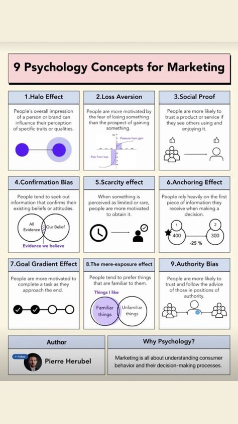 9 psychological concepts for marketing Business Launch Plan, Loss Aversion, Confirmation Bias, Customer Journey Mapping, Business Launch, Journey Mapping, Social Media Marketing Content, Social Proof, Social Media Marketing Business