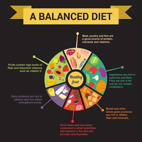 The Key to Proper Nutrition: A Balanced Diet - Infographic Balanced Diet Chart, Nutrition Poster, Balanced Diet Plan, Nutrition Chart, Healthy Balanced Diet, Nutrition Science, Diet Chart, A Balanced Diet, Proper Diet