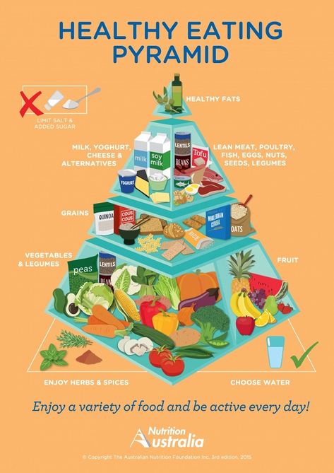 Australian Healthy Food Pyramid - 2020 Information Paleo Food Pyramid, Healthy Eating Pyramid, Nutrition Pyramid, Nutrition Sportive, Food Pyramid, Vegan Nutrition, Soy Products, Nutrition Education, Whole Foods Market