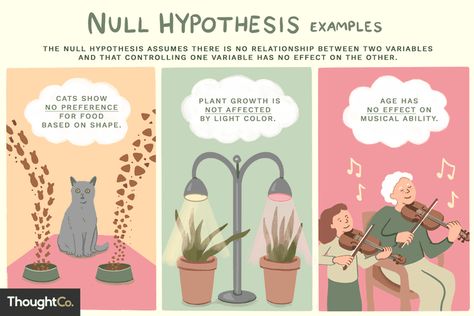 #nullhypothesis #significancetests Pictures to help students understand the null hypothesis Hypothesis Examples, Statistics Math, Null Hypothesis, Data Science Learning, Third Grade Science, Materials Science, Developmental Psychology, Research Methods, Scientific Method