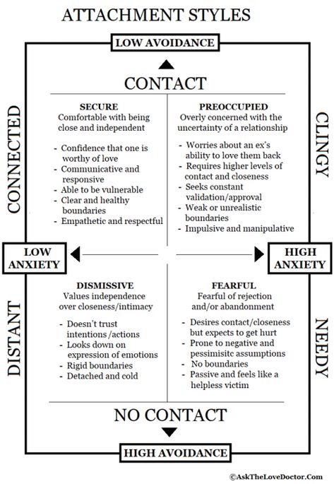 Attachment Style Worksheet, Attachment Styles Chart, Attachment Styles Worksheet, Attachment Theory Relationships, Attachment Therapy Activities, Different Attachment Styles, Attachment Theory Worksheets, 4 Attachment Styles, Types Of Attachment Styles