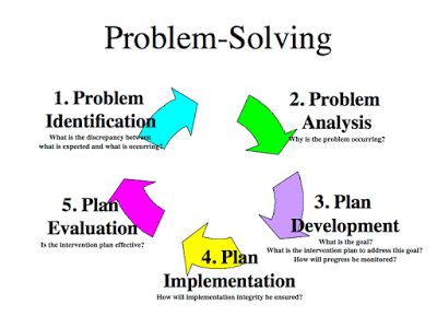 Observations in an undemocratic world: The five-step problem solving model Problem Analysis, Problem Solving Model, Problem Solving Worksheet, Distress Tolerance, Problem Solving Strategies, Math Talk, Social Skills Activities, Managed It Services, Job Interview Questions