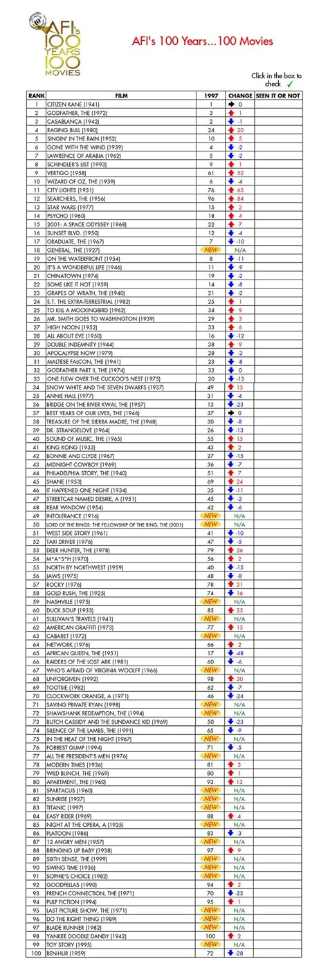 Movie fan? Here's a checklist of the AFI's top 100 Movies of All Time for you. (no link because i put it together). Top 100 Movies, Hollywood Movies List, Bucket List Movie, Classic Movies List, Top 100 Films, Movie Lists, Film Tips, Movie To Watch List, Movie Club