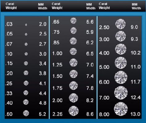 Diamonds are sized by weight. Moissanite is sized either by diameter in mm or by the size of a diamond with equivalent weight (DEW). This chart is helpful for comparing diamonds of certain weights to moissanite gems of certain diameters. Diamond Carat Size Chart, Diamond Color Chart, Carat Size Chart, Diamond Chart, Diamond Carat Size, Jewelry Knowledge, Diamond Size Chart, Diamond Education, Diamond Carat