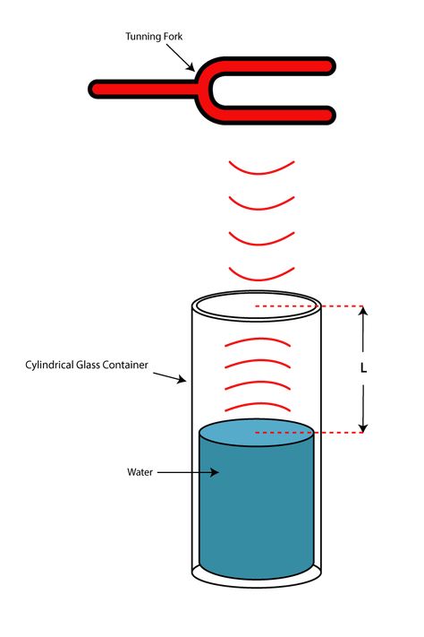 Sound Resonance Experiment - calculating the speed of sound Sound Experiments For Middle School, Electricity Lessons, Sound Physics, Physics Topics, Sound Experiments, Science Experiments Kids Elementary, Science Gadgets, Physics Concepts, Sound Science