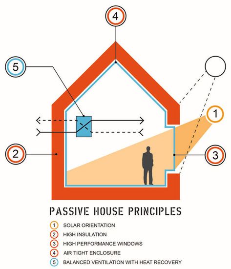 Sustainable House Design, Passive House Design, Eco House Design, Passive Solar Heating, Passive Solar Homes, Energy Efficient Buildings, Structural Insulated Panels, Passive Solar Design, Insulated Panels