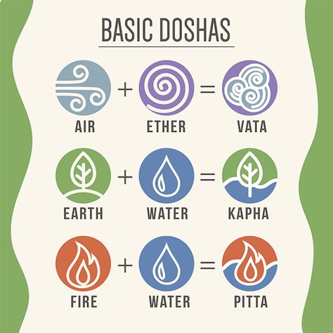 Ayurveda Elements, Doshas Ayurveda, Ayurveda Logo, Ayurveda Dosha, Eco House Design, Vata Dosha, Nature Elements, Yoga Studio Design, Sacred Geometry Symbols