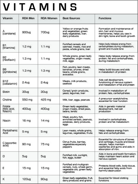 Vitamins Chart, Vitamin D Rich Foods, Mineral Chart, Vitamin D Rich Food, Vitamin Charts, Best Multivitamin, Gummy Vitamins, Nutritional Deficiencies, Health Vitamins