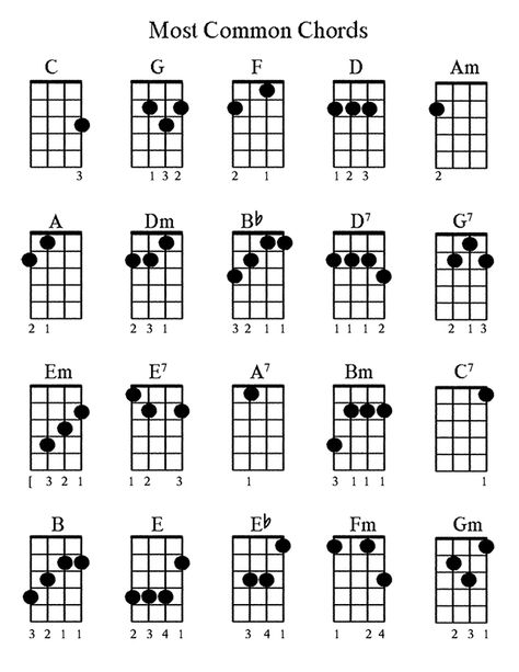 Most commonly used ukulele chords! I made this chart to urge myself into learning more than just the top 6. Ukelele Basic Cords, Basic Ukulele Chords Chart, Finger Picking Ukulele Patterns, Simple Ukulele Songs, Basic Guitar Chords Chart, Kunci Ukulele, Akordy Na Ukulele, Ukelele Chords Ukulele Songs, Ukulele Songs Beginner