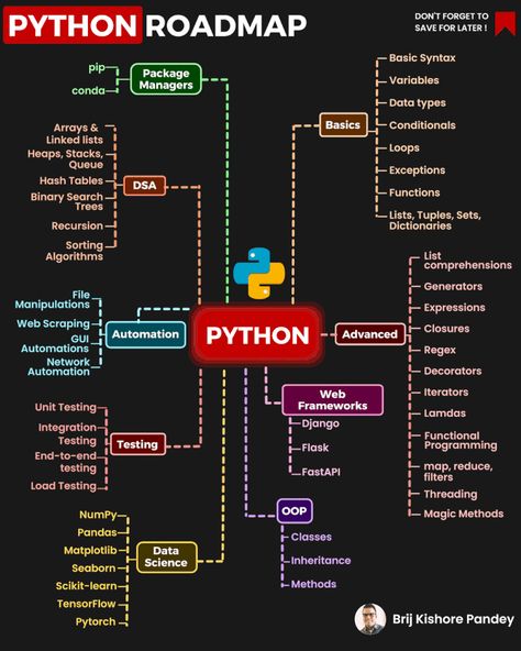 Arif Alam on LinkedIn: #free #like #python #softwareengineering #developer Learning Python, Languages To Learn, Basic Computer Programming, Computer Science Programming, Data Science Learning, Learn Computer Science, Coding Tutorials, Computer Learning, Learn Computer Coding