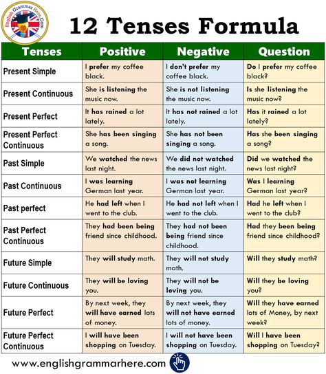 12 Tenses Formula With Example PDF, English All Tenses and formula Tenses Formula, All Tenses In English, Tense Formula, 12 Tenses, English Grammar Pdf, Present Perfect Continuous, अंग्रेजी व्याकरण, Grammar Notes, English Tenses