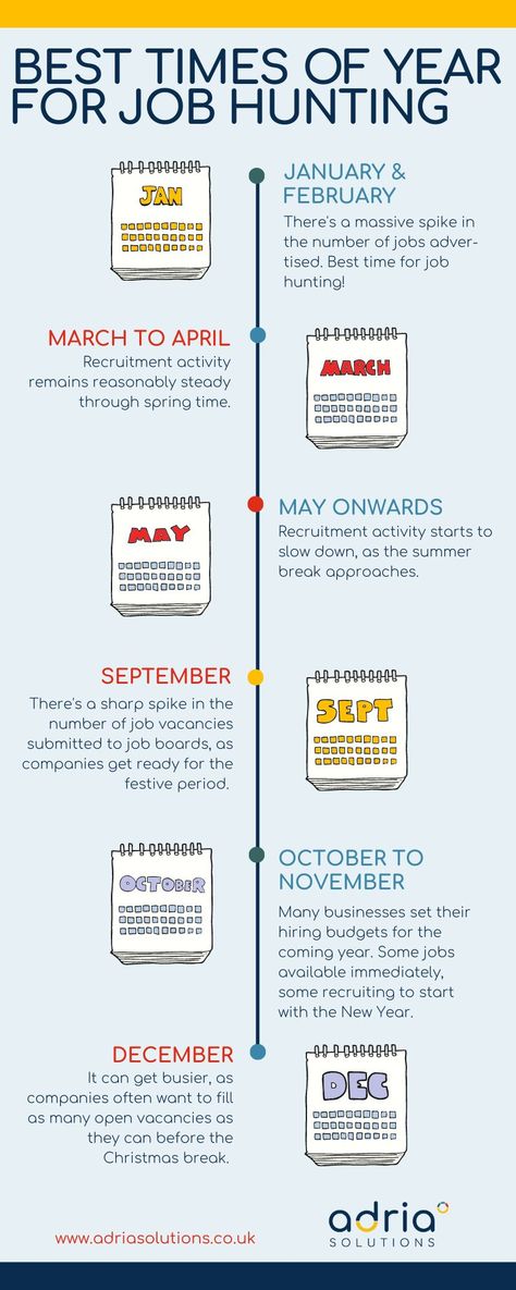 Do you know what are the best times of the year for job hunting? 2020 messed up with the usual cycles in recruitment, but, as the new normal approaches and we slowly get back to normal, the job market in IT, Digital and Marketing has stabilised. If 2021 is the year you're starting your job hunting, you should read about the best months for job hunting, according to our insights and own experience. Job Hunting Motivation, Interview Hacks, Job Finding, Board Themes, Digital Jobs, Cv Tips, Job Hunting Tips, Interview Answers, Design Resume